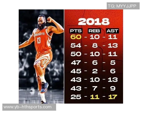 哈登上半场表现抢眼第二节独取14分助球队逆转局势 哈登上半场表现抢眼第二节独取14分助球队逆转局势